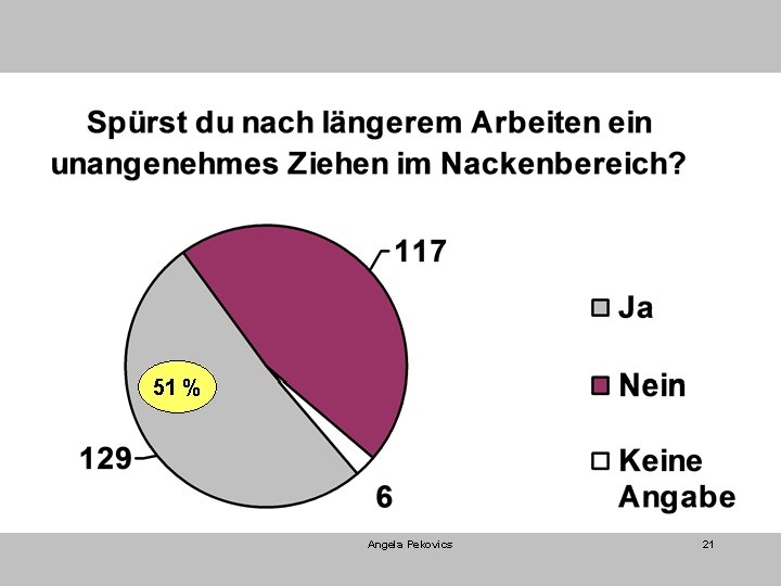 51 % Angela Pekovics 21 