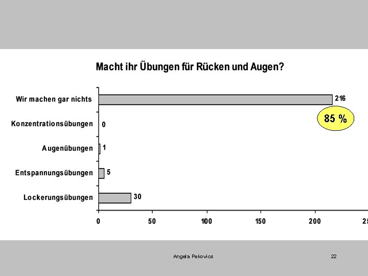 85 % Angela Pekovics 22 