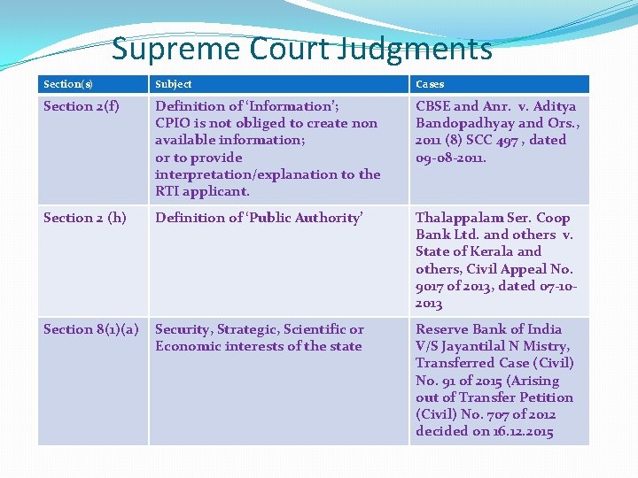 Supreme Court Judgments Section(s) Subject Cases Section 2(f) Definition of ‘Information’; CPIO is not