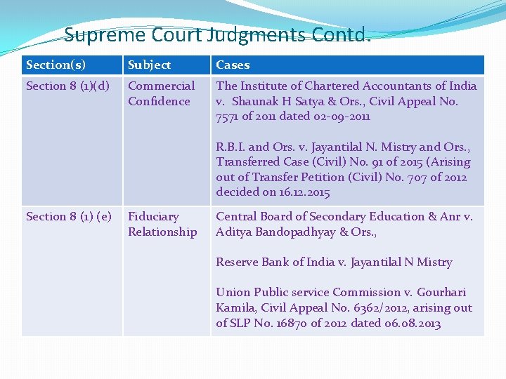 Supreme Court Judgments Contd. Section(s) Subject Cases Section 8 (1)(d) Commercial Confidence The Institute