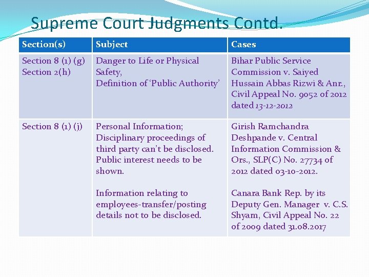 Supreme Court Judgments Contd. Section(s) Subject Cases Section 8 (1) (g) Section 2(h) Danger