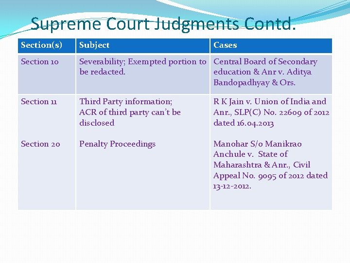 Supreme Court Judgments Contd. Section(s) Subject Cases Section 10 Severability; Exempted portion to Central