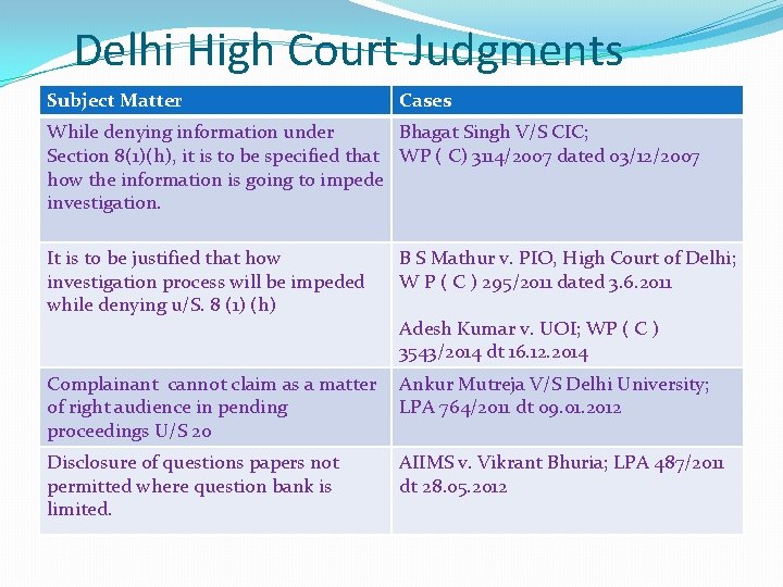 Delhi High Court Judgments Subject Matter Cases While denying information under Bhagat Singh V/S
