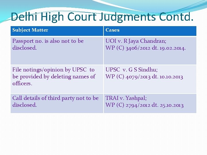 Delhi High Court Judgments Contd. Subject Matter Cases Passport no. is also not to