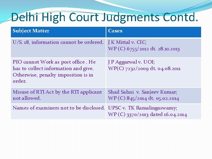 Delhi High Court Judgments Contd. Subject Matter Cases U/S. 18, information cannot be ordered.