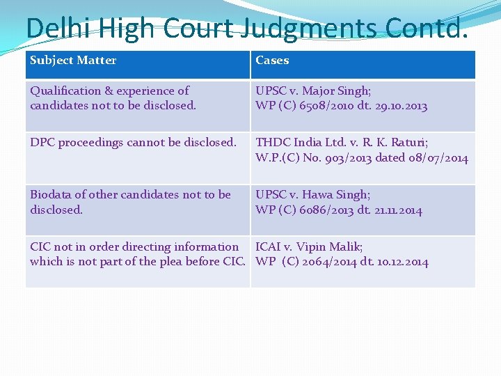 Delhi High Court Judgments Contd. Subject Matter Cases Qualification & experience of candidates not