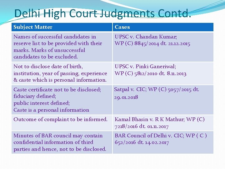 Delhi High Court Judgments Contd. Subject Matter Cases Names of successful candidates in reserve