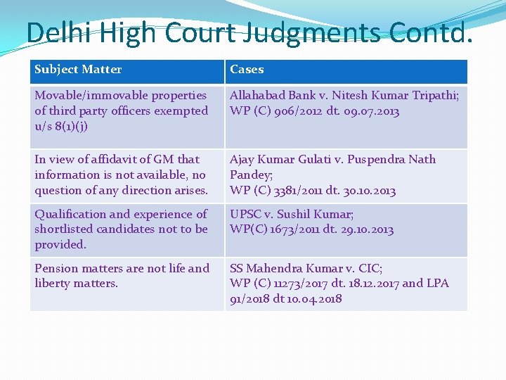 Delhi High Court Judgments Contd. Subject Matter Cases Movable/immovable properties of third party officers