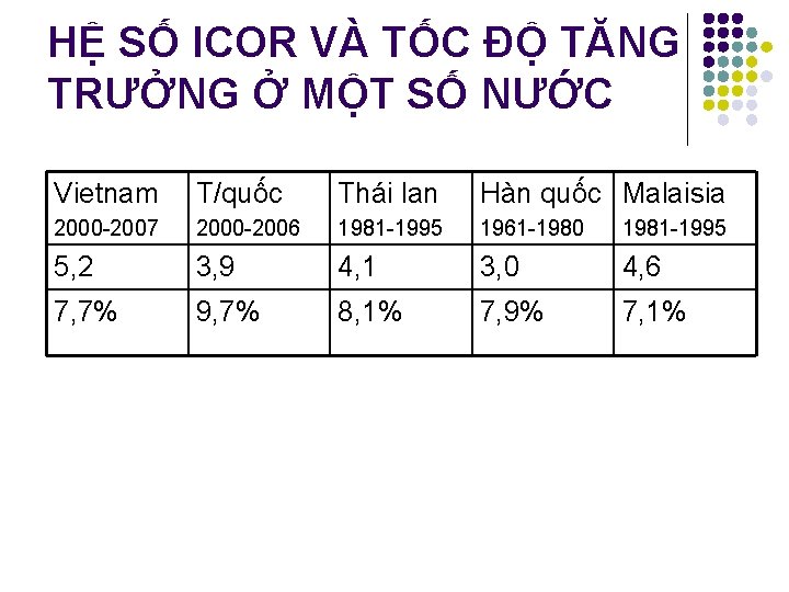 HỆ SỐ ICOR VÀ TỐC ĐỘ TĂNG TRƯỞNG Ở MỘT SỐ NƯỚC Vietnam T/quốc