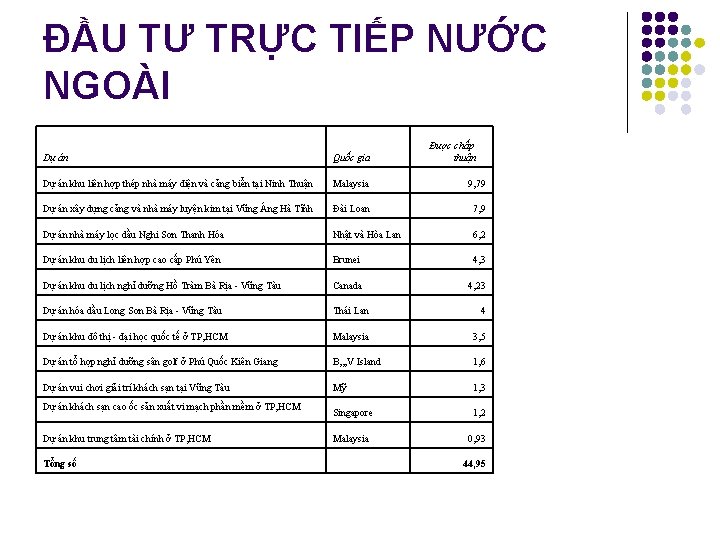 ĐẦU TƯ TRỰC TIẾP NƯỚC NGOÀI Được chấp thuận Dự án Quốc gia Dự
