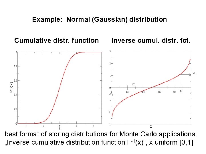 Example: Normal (Gaussian) distribution Cumulative distr. function Inverse cumul. distr. fct. best format of