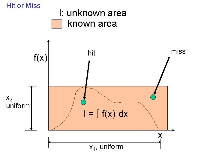 Hit or Miss f(x) x 2 uniform I: unknown area miss hit I =