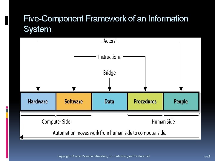 Five-Component Framework of an Information System Copyright © 2010 Pearson Education, Inc. Publishing as