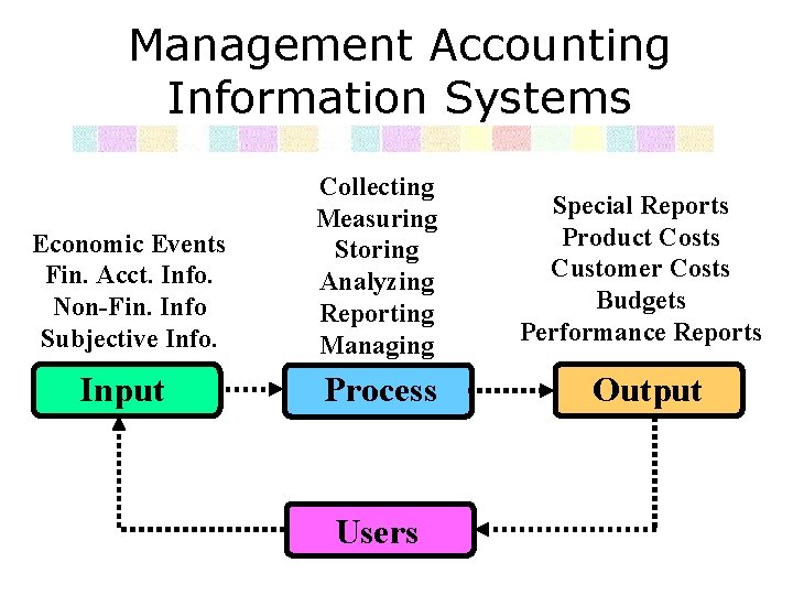 Management Accounting Information Systems Economic Events Fin. Acct. Info. Non-Fin. Info Subjective Info. Collecting