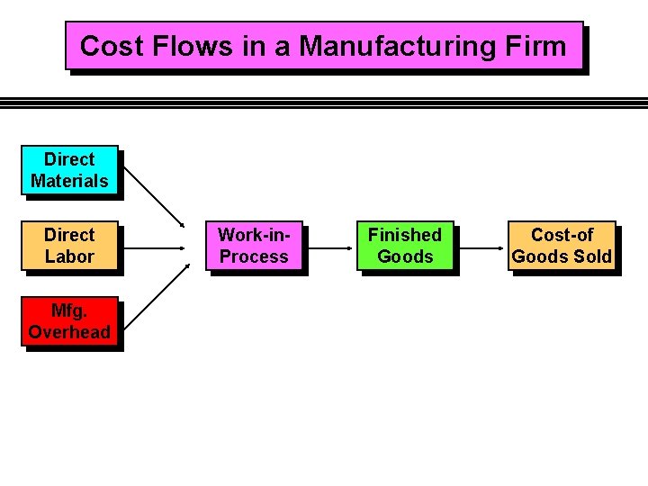 Cost Flows in a Manufacturing Firm Direct Materials Direct Labor Mfg. Overhead Work-in. Process