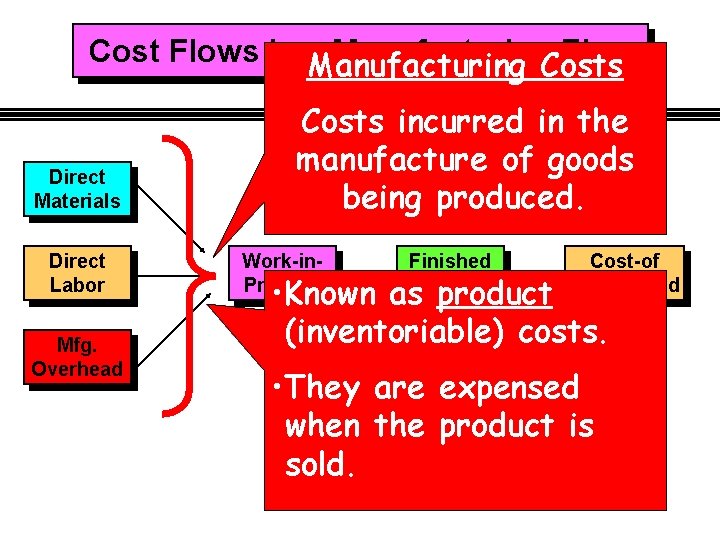 Cost Flows in a Manufacturing. Costs Firm Manufacturing Direct Materials Direct Labor Mfg. Overhead