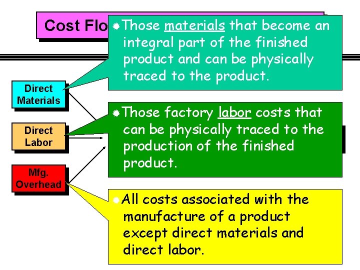 ®Those that become Cost Flows in a materials Manufacturing Firman Direct Materials Direct Labor