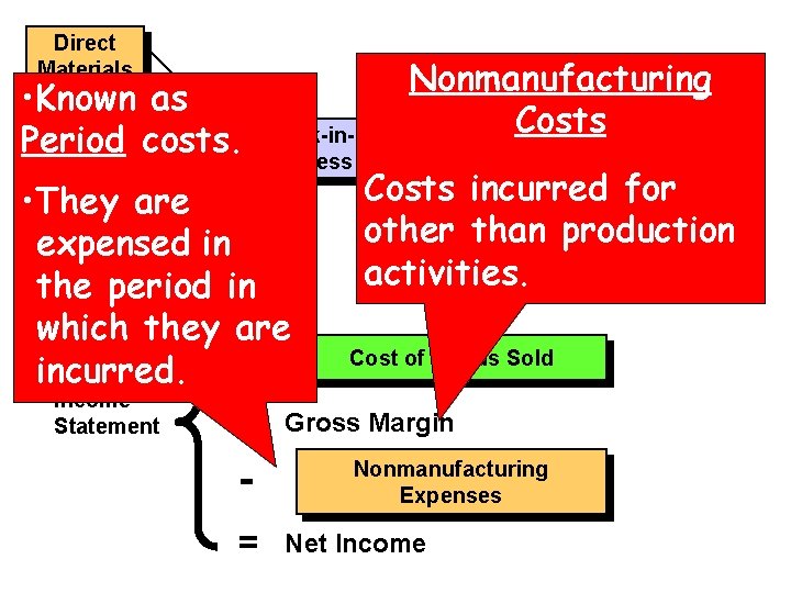 Direct Materials • Known as Direct costs. Period Labor Work-in. Process Nonmanufacturing Costs Cost-of