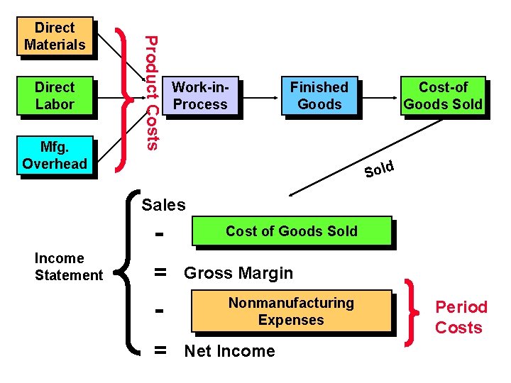Direct Labor Mfg. Overhead Product Costs Direct Materials Work-in. Process Finished Goods Cost-of Goods