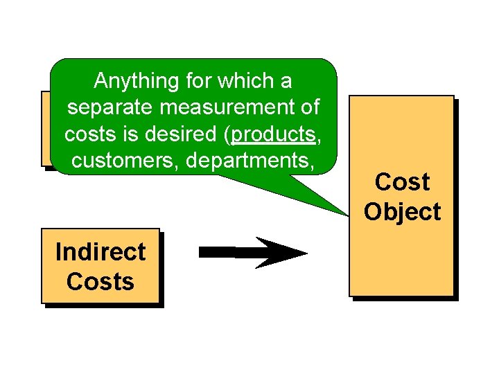 Anything for which a separate measurement of Direct costs is desired (products, Costs customers,