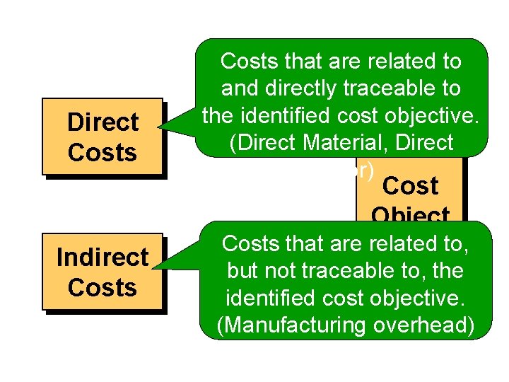 Direct Costs that are related to and directly traceable to the identified cost objective.