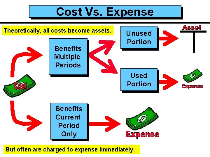 Cost Vs. Expense Theoretically, all costs become assets. Benefits Multiple Periods Unused Portion Used