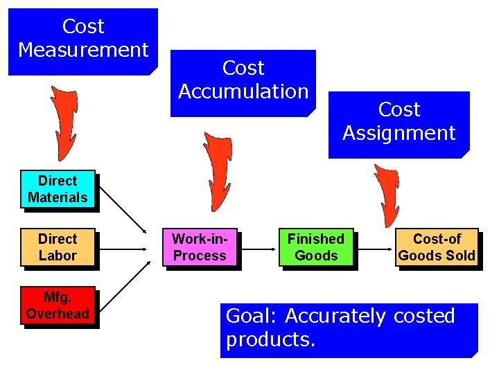 Cost Measurement Cost Accumulation Cost Assignment Direct Materials Direct Labor Mfg. Overhead Work-in. Process