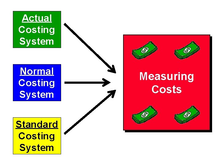 Actual Costing System Normal Costing System Standard Costing System Measuring Costs 