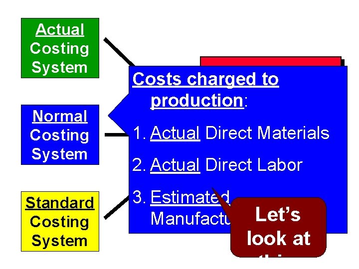 Actual Costing System Normal Costing System Standard Costing System Costs charged to production: Measuring