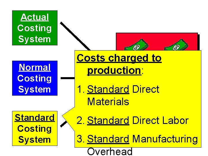 Actual Costing System Normal Costing System Costs charged to production: Measuring Costs 1. Standard