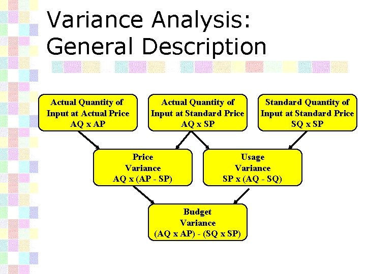 Variance Analysis: General Description Actual Quantity of Input at Actual Price AQ x AP