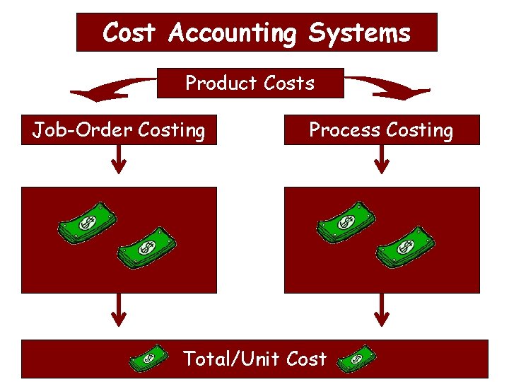 Cost Accounting Systems Product Costs Job-Order Costing Process Costing Total/Unit Cost 