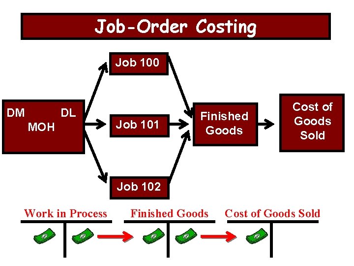 Job-Order Costing Job 100 DM DL MOH Job 101 Finished Goods Cost of Goods