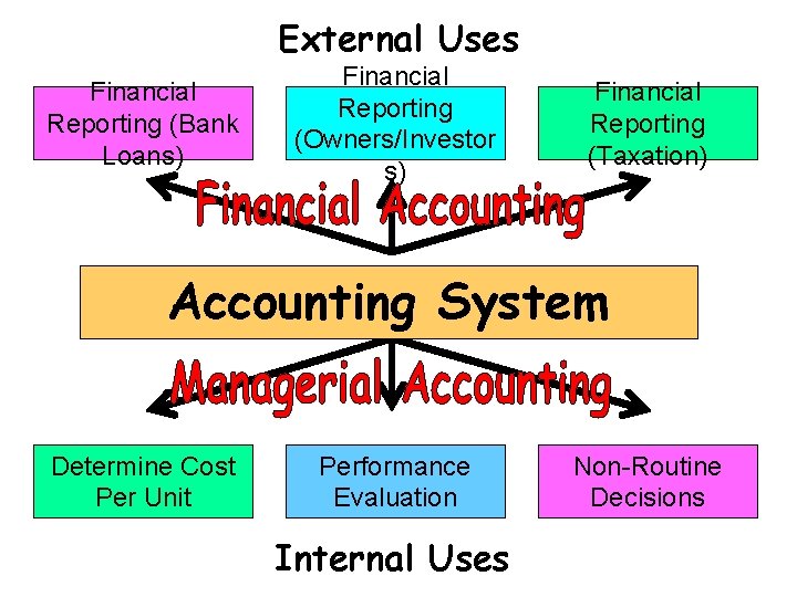 External Uses Financial Reporting (Bank Loans) Financial Reporting (Owners/Investor s) Financial Reporting (Taxation) Accounting