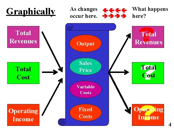 Total Revenues Total Cost Graphically As changes What happens occur here? Output Sales Price