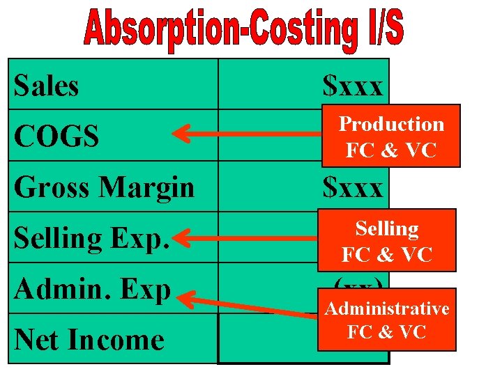 Sales COGS Gross Margin $xxx Production (xx) FC & VC $xxx Selling Exp. Selling