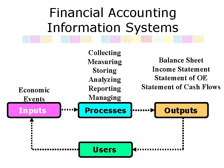 Financial Accounting Information Systems Economic Events Collecting Measuring Storing Analyzing Reporting Managing Balance Sheet