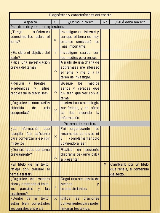 Diagnóstico y características del escrito Aspecto Si ¿Cómo lo hice? No Planificación y lectura