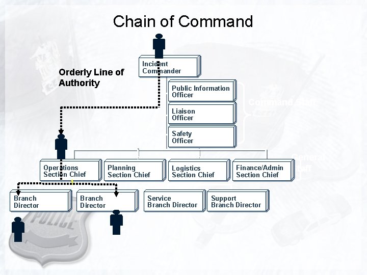 Chain of Command Orderly Line of Authority Incident Commander Public Information Officer Liaison Officer