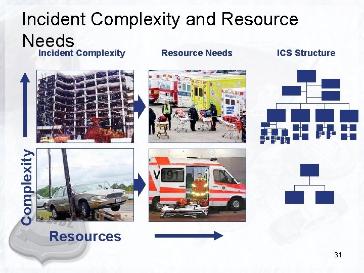 Incident Complexity and Resource Needs ICS Structure Complexity Incident Complexity Resources 31 