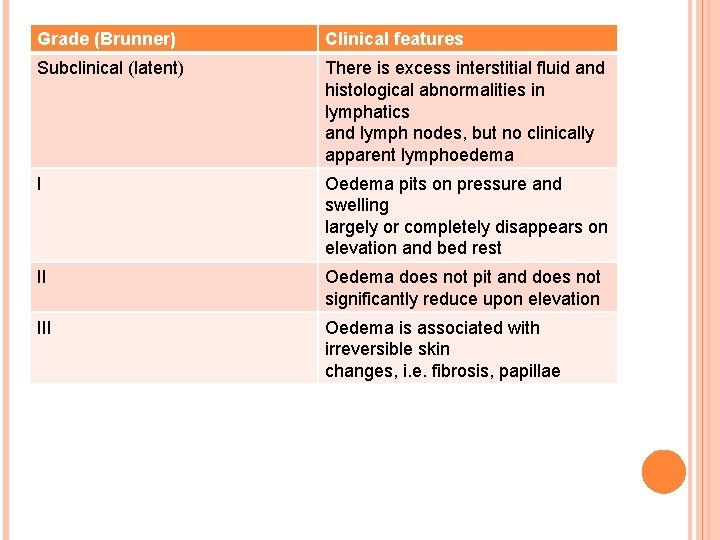 Grade (Brunner) Clinical features Subclinical (latent) There is excess interstitial fluid and histological abnormalities