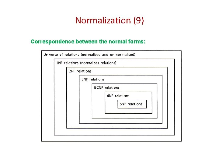Normalization (9) Correspondence between the normal forms: 