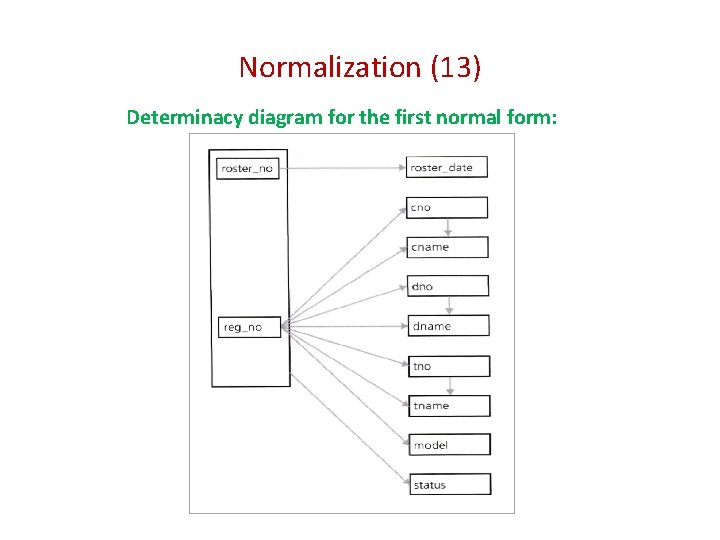 Normalization (13) Determinacy diagram for the first normal form: 