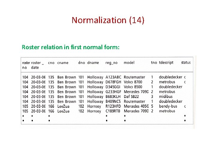 Normalization (14) Roster relation in first normal form: 