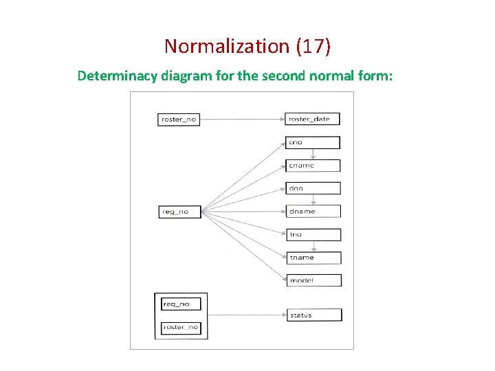 Normalization (17) Determinacy diagram for the second normal form: 