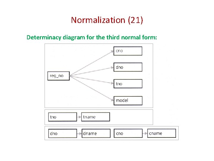 Normalization (21) Determinacy diagram for the third normal form: 