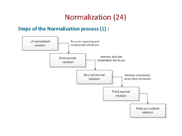 Normalization (24) Steps of the Normalization process (1) : 