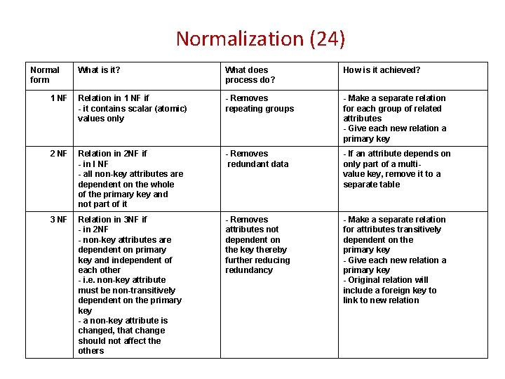 Normalization (24) Normal form What is it? What does process do? How is it