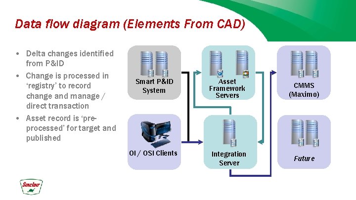 Data flow diagram (Elements From CAD) • Delta changes identified from P&ID • Change