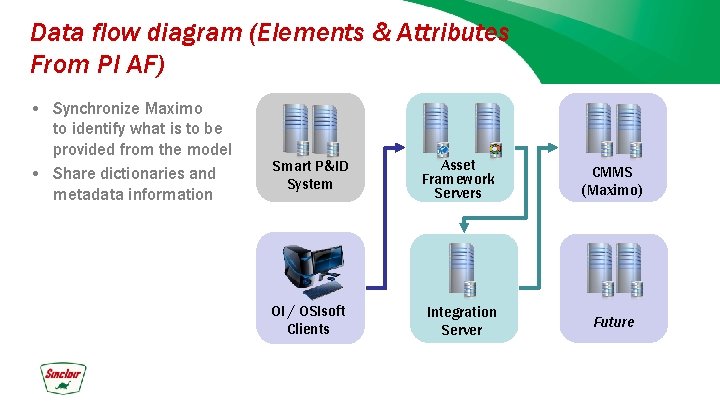 Data flow diagram (Elements & Attributes From PI AF) • Synchronize Maximo to identify